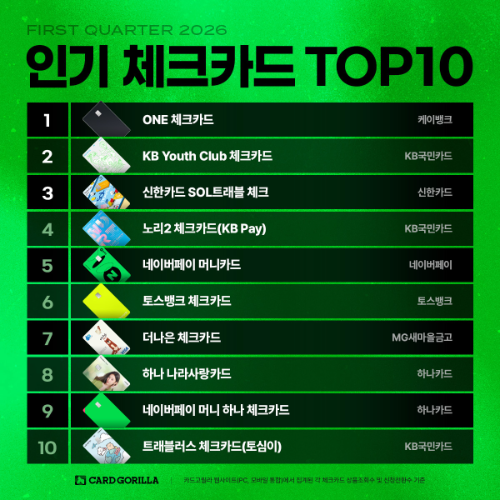 카드고릴라, 2026년 1분기 인기 체크카드 TOP 10 발표