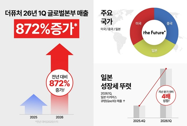 더퓨처, 1분기 글로벌 매출 전년 대비 872% 증가