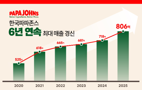 한국파파존스, 2025년 매출 805.9억 원 기록