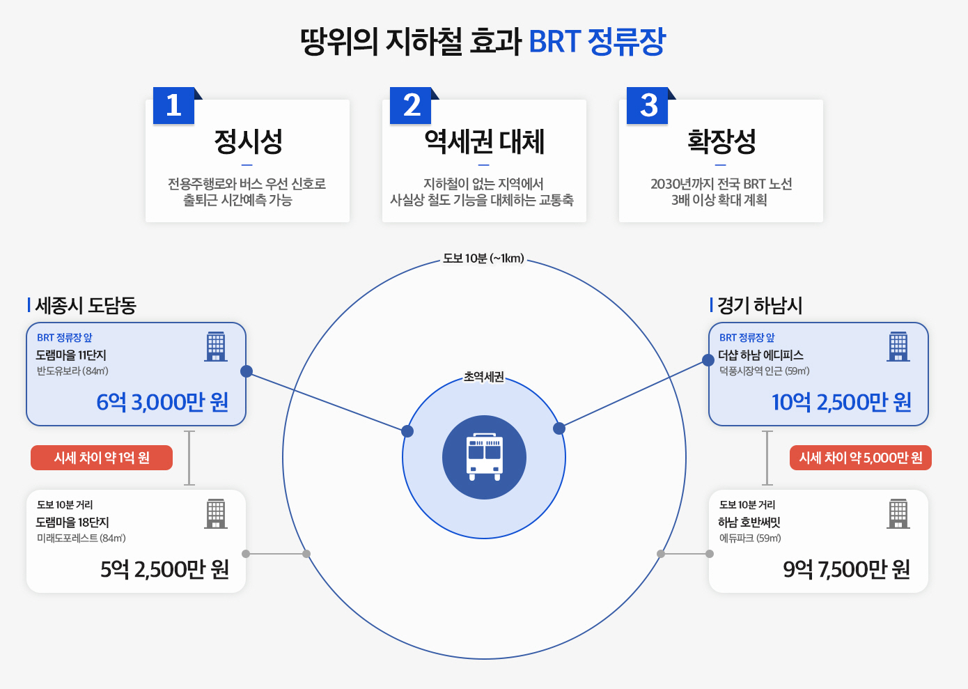 “땅 위의 지하철 BRT”…‘평택∙세종∙창원’ 분양 관심