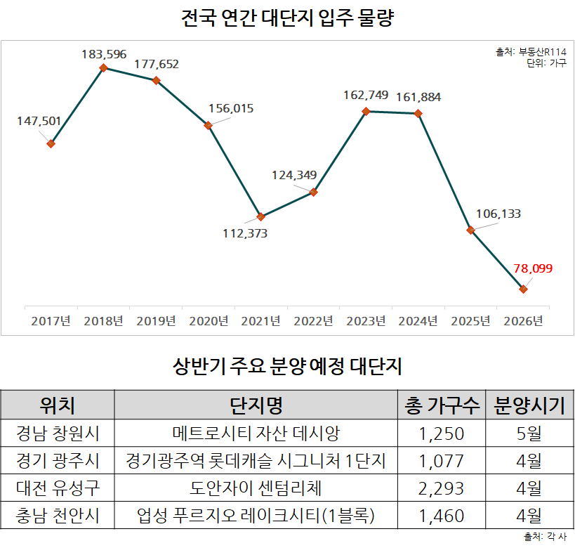 대단지 입주물량 13년만의 최저…랜드마크 단지 더 귀해져