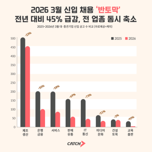 3월 신입 채용 공고 전년 대비 45% 감소…IT·통신 73%↓