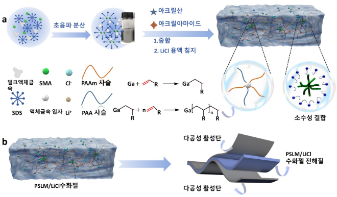 액체금속 기반 수화젤 전해질의 제조 및 소자 구조 모식도. 사진=한국연구재단