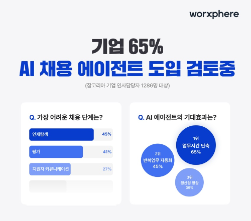 잡코리아 "기업 65% AI 채용 에이전트 도입 검토 중이다"