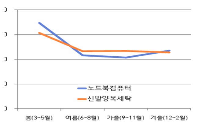 품목별 계절별 상담비중(%)