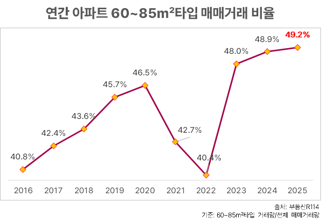 60~85㎡ 아파트 매매비율 역대 최고…‘중소형’에 수요 쏠려