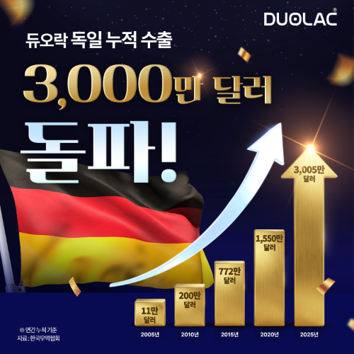 쎌바이오텍, 독일 누적 수출 3000만 달러 돌파