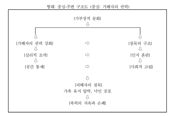 이미지 설명='친족 성범죄자의 통제 메커니즘 도식' (출처: 전숙이(2025). 친족 성범죄자의 가스라이팅 메커니즘에 관한 심리사회적 사례연구, p.34)