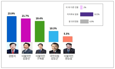 사진: 본 조사는 「공직선거법」 및 중앙선거관리위원회 여론조사 공표·보도 기준을 준수해 작성됐다.차기 서구(서해구) 구청장 후보군 여론 지지도, (검단구 제외)