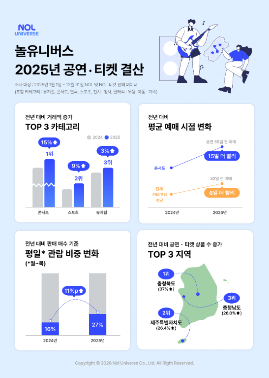 놀유니버스 2025년 공연 티켓 거래액 전년比 7% 증가…콘서트 15% 성장률 1위