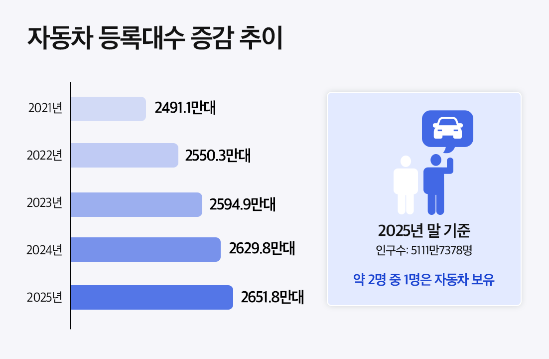 차는 늘어나는데 주차공간은 30년째 제자리…‘주차전쟁’ 해법은?