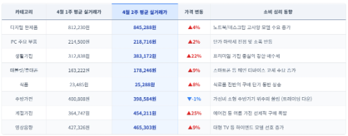 다나와 "주간 실거래가, 에어컨 단가 38% 급등, 갤럭시S26 울트라는 12% 하락"