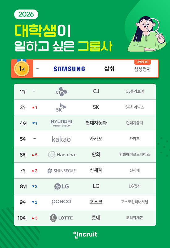 인크루트 조사, 대학생이 가장 일하고 싶은 그룹사 1위 ‘삼성’…2년 연속 차지