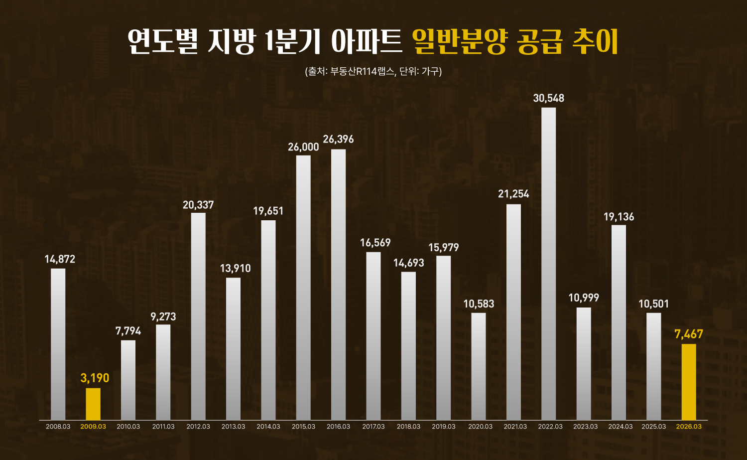 지방 1분기 분양 17년 만에 ‘최저’…공급 가뭄 속 ‘옥석 가리기’ 심화