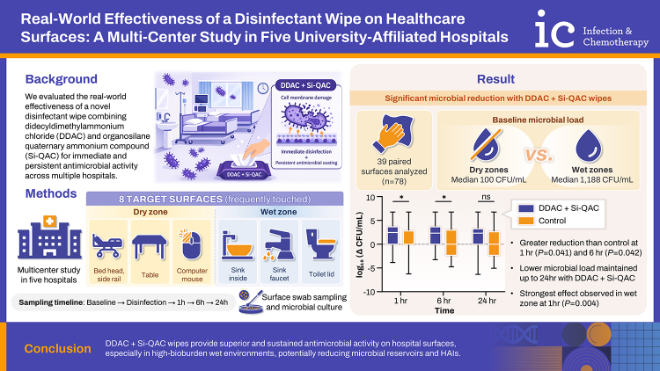 종근당, 환경소독티슈 ‘바이오 스파이크 가드’ 연구 결과 학술지 게재
