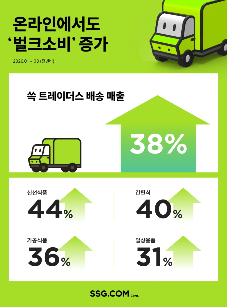 SSG닷컴 쓱 트레이더스 배송 1분기 매출 38% 증가…신선식품 44%↑