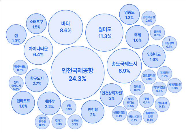 인천 연상이미지 / 인천연구원