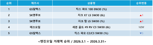 중동전쟁 여파로 엔진오일·요소수 거래액 급등…전월比 각각 175%·527% 증가