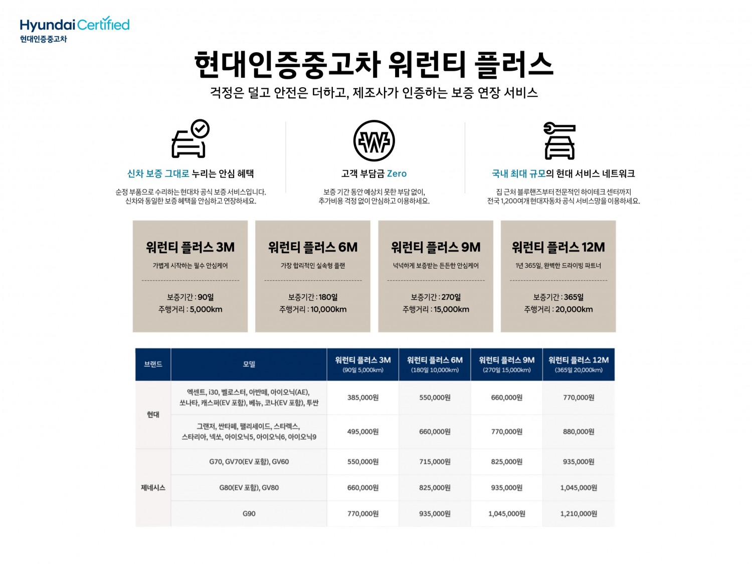 현대차, ‘현대인증중고차 워런티 플러스’ 출시