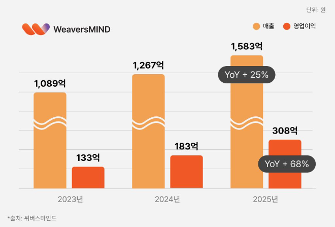 위버스마인드, 지난해 연결 매출 1,583억·영업이익 308억.. "역대 최대 실적"