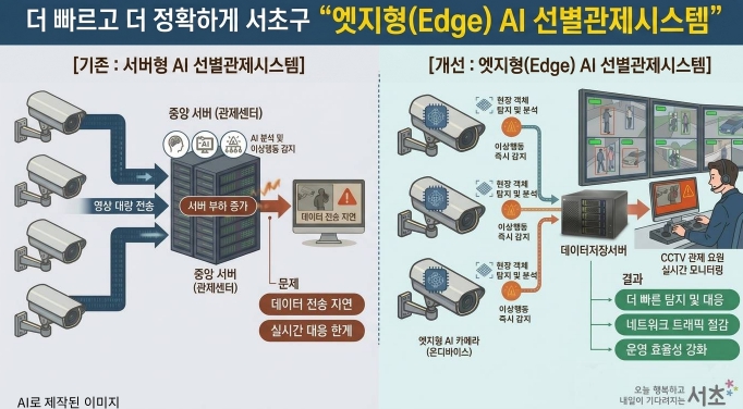 엣지형 AI 선별관제시스템 설명 이미지
