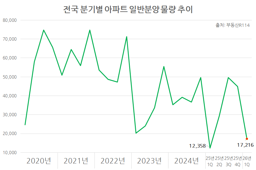 1분기 분양물량, 직전 분기比 62% ‘뚝’…15년만 사실상 ‘최저’