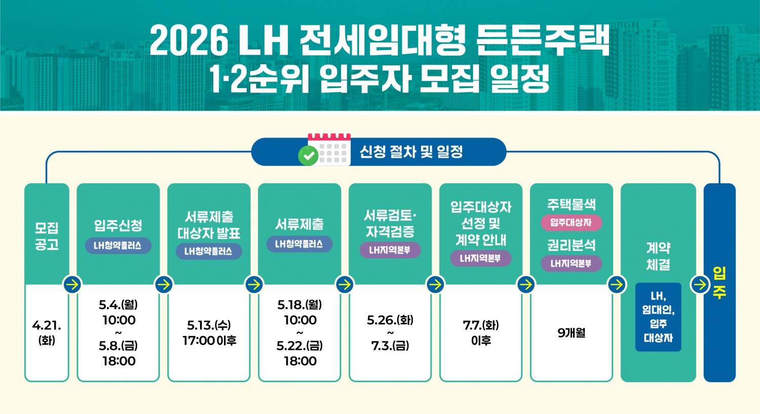 LH, 전세임대형 든든주택 1·2순위 입주자 모집 공고 시행