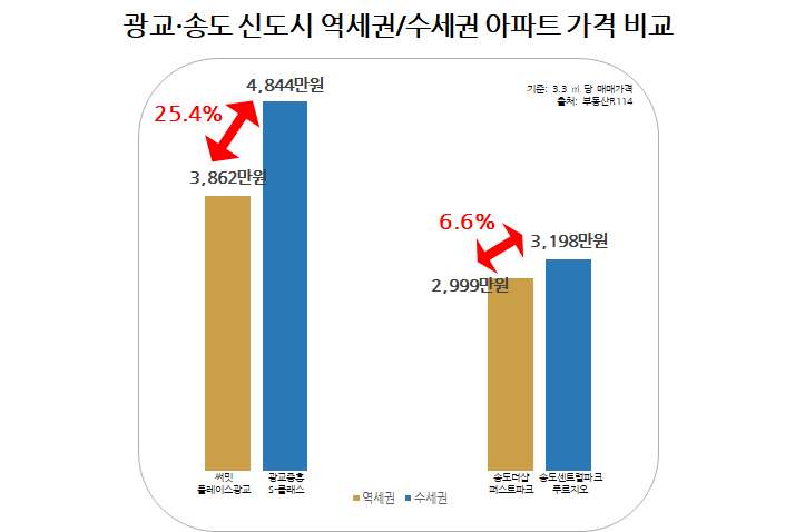 “집값보다 삶의 질”…신도시 주거 선택 기준, ‘수세권’으로 이동