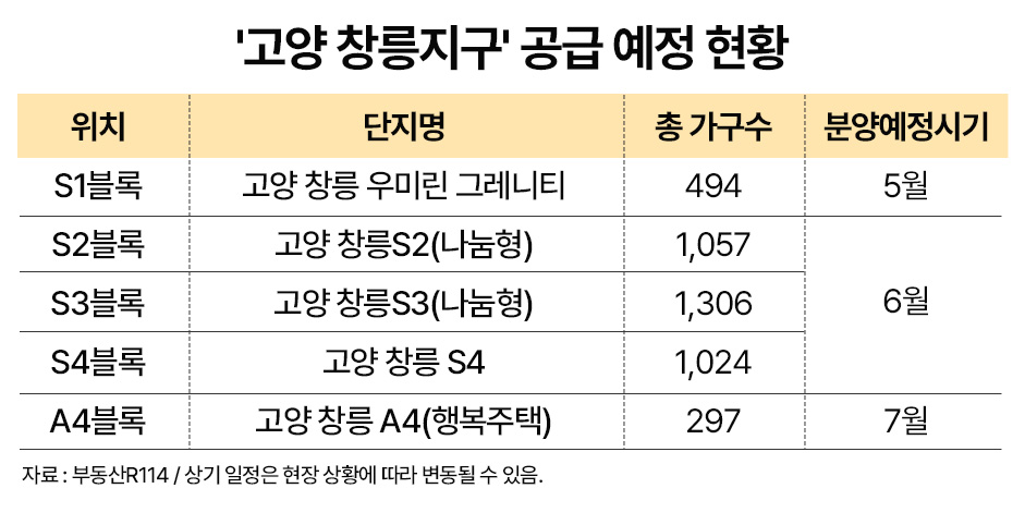 서울 최인접·GTX-A 품은 ‘고양 창릉지구’ 후속 분양 재개