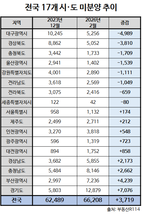 전국 미분양 증가세에도 ‘대구·경북’은 8천가구 줄어…반등 조짐