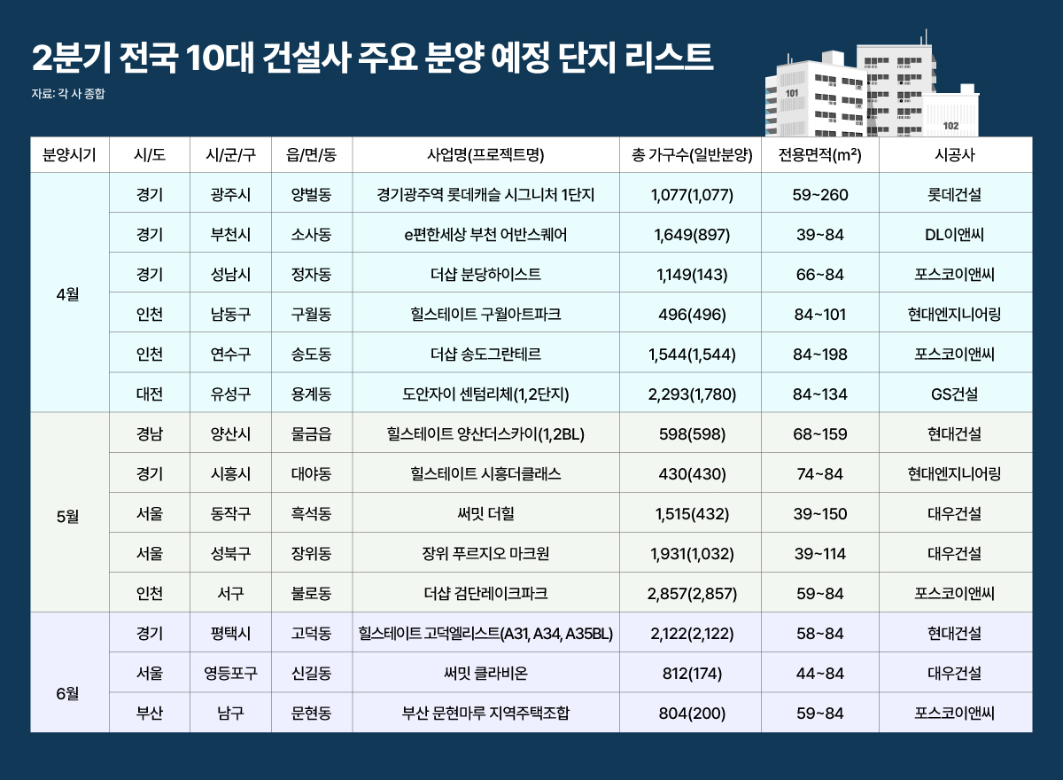 “2분기에 대물급 나온다”…10대 건설사, 2만4340가구 분양
