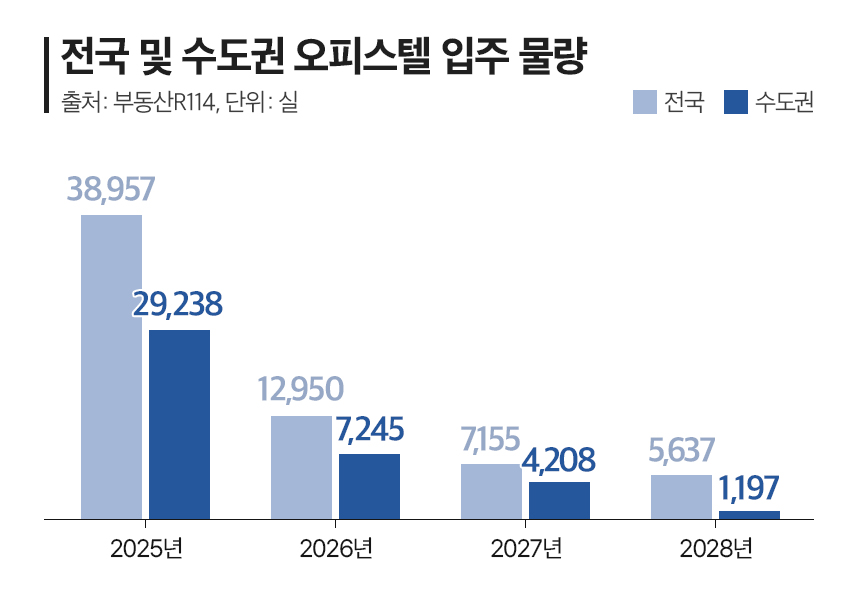 ‘오피스텔’ 입주량 역대 최저…공급 절벽 속 거래 늘고 신고가 행진