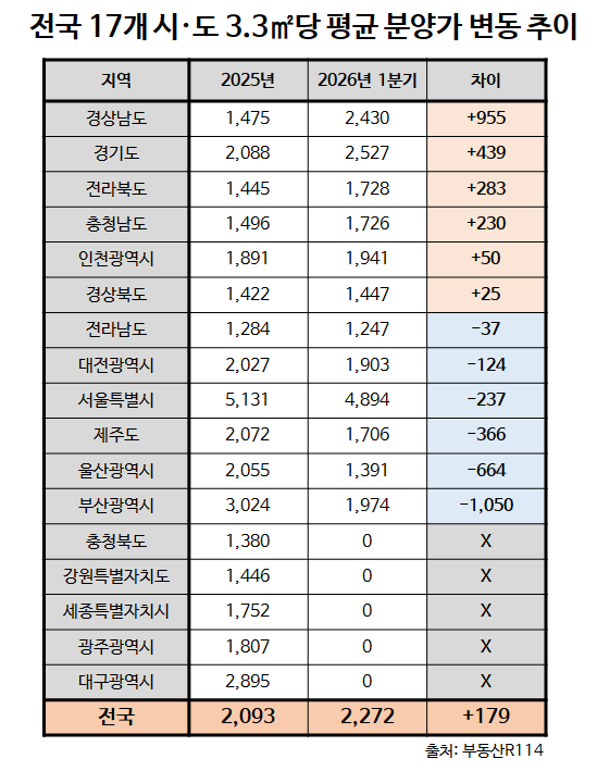 “국평 6천만원 상승”…아파트 분양가 1분기 만에 3.3㎡당 179만원 올라