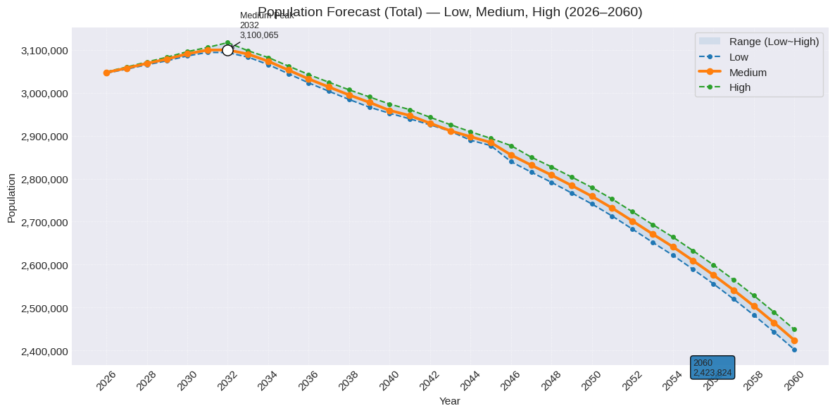 인천광역시 인구추계 그래프