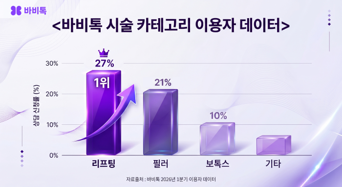 바비톡 “리프팅 시술, 1분기 검색량 1위”…미용의료 핵심 카테고리 부상