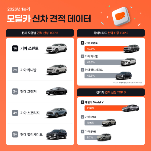 모딜카, 1분기 신차 견적 하이브리드·전기차 비중 45.3%…전년 대비 10.3%p 상승