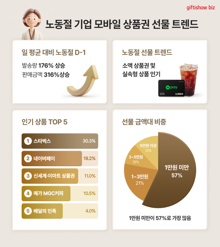 KT알파 "노동절 전일 모바일 상품권 발송량 일평균 대비 176% 증가했다"