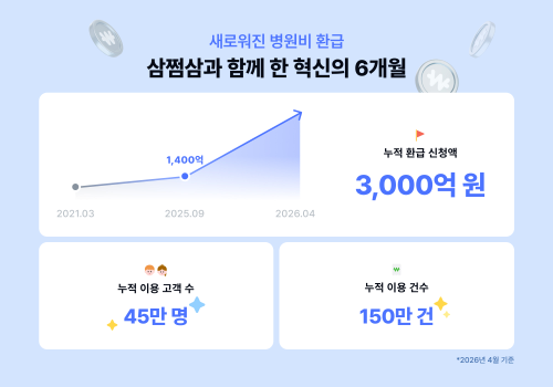 삼쩜삼 병원비 환급, 누적 환급신청액 3000억원 돌파…인수 6개월 만에 4.5년치 실적 초과