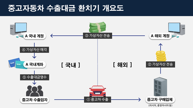 중고자동차 수출대금 환치기 개요도.(제공=부산본부세관)