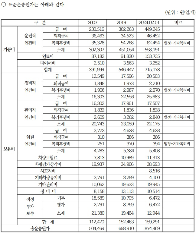 부산 표준운송원가.(제공=부산경실련)