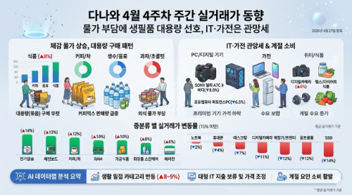 다나와, 4월 4주차 리포트...식품·주방가전 실거래가 상승, IT·가전은 하락