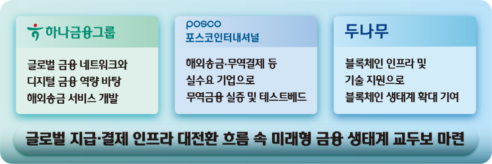 하나금융그룹, 포스코인터내셔널·두나무와 블록체인 기반 해외송금 서비스 개발 협약