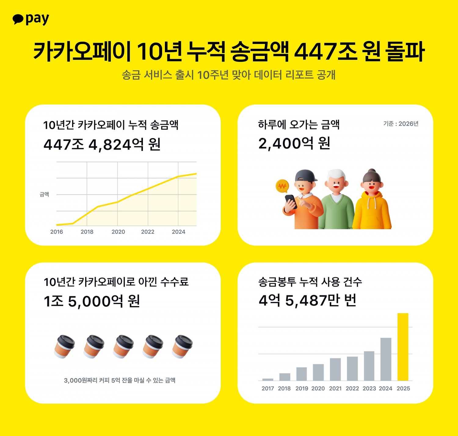 카카오페이 송금 10주년, 10년간 누적 송금액 447조원·48억 건 돌파