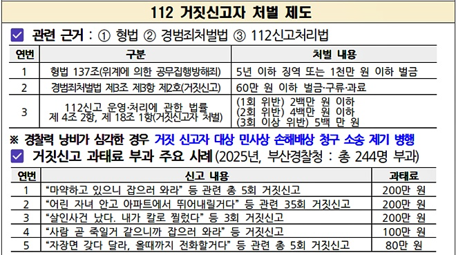 112거짓신고자 처벌제도.(제공=부산경찰청)