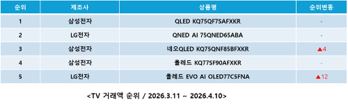 다나와, TV 시장 프리미엄·보급형 양분화...고성능 모델 거래액 증가세