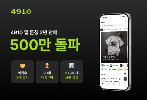 4910, 론칭 2년 만에 누적 다운로드 550만건 돌파