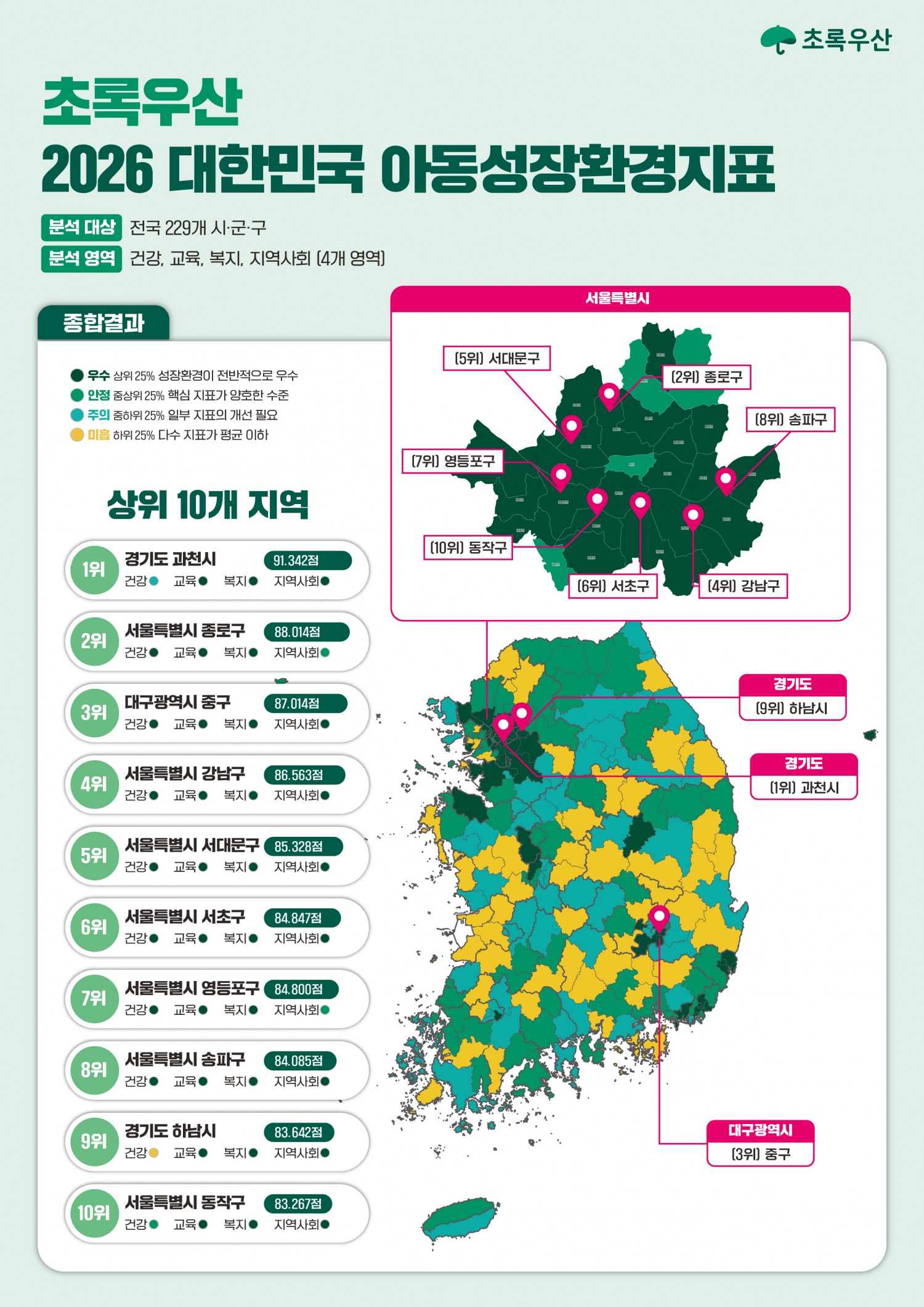 대한민국 아동성장환경지표 종합점수 인포그래픽