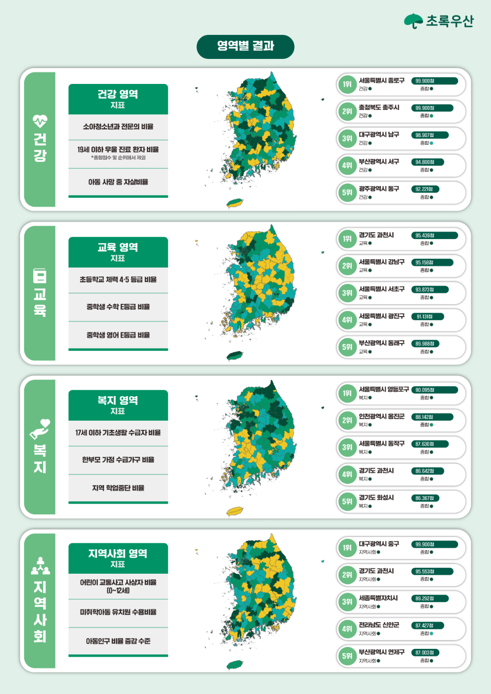 대한민국 아동성장환경지표 4개 영역별 인포그래픽