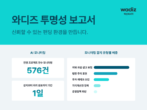 와디즈, AI 모니터링 체계 전환 후 첫 투명성 리포트 발행