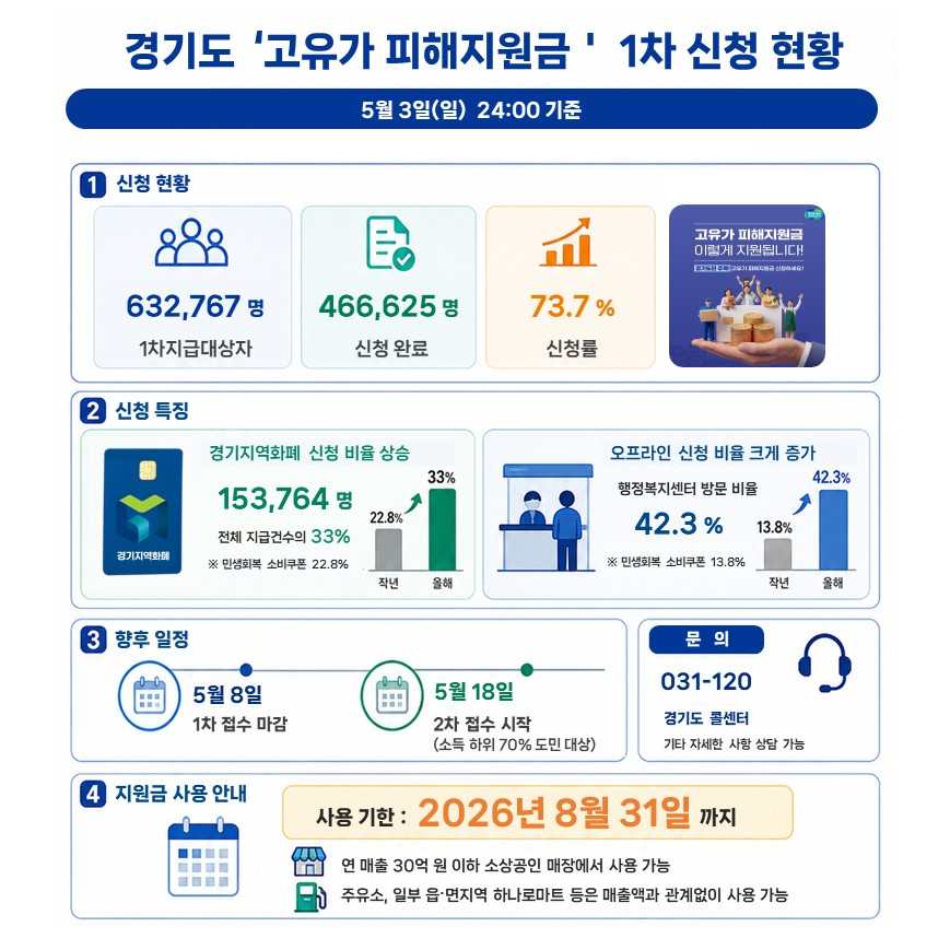 ‘고유가 피해지원금’ 1차 신청 현황 / 경기도